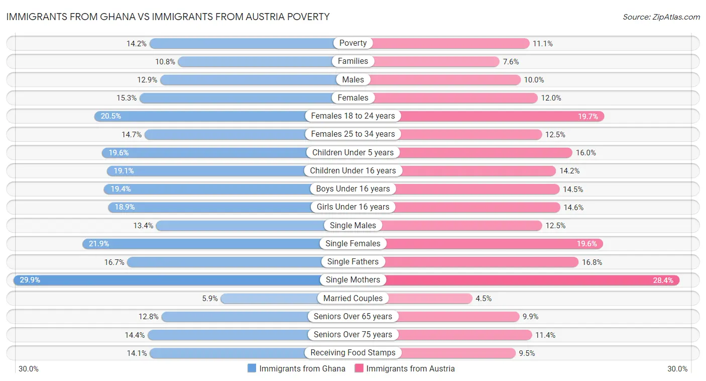 Immigrants from Ghana vs Immigrants from Austria Poverty