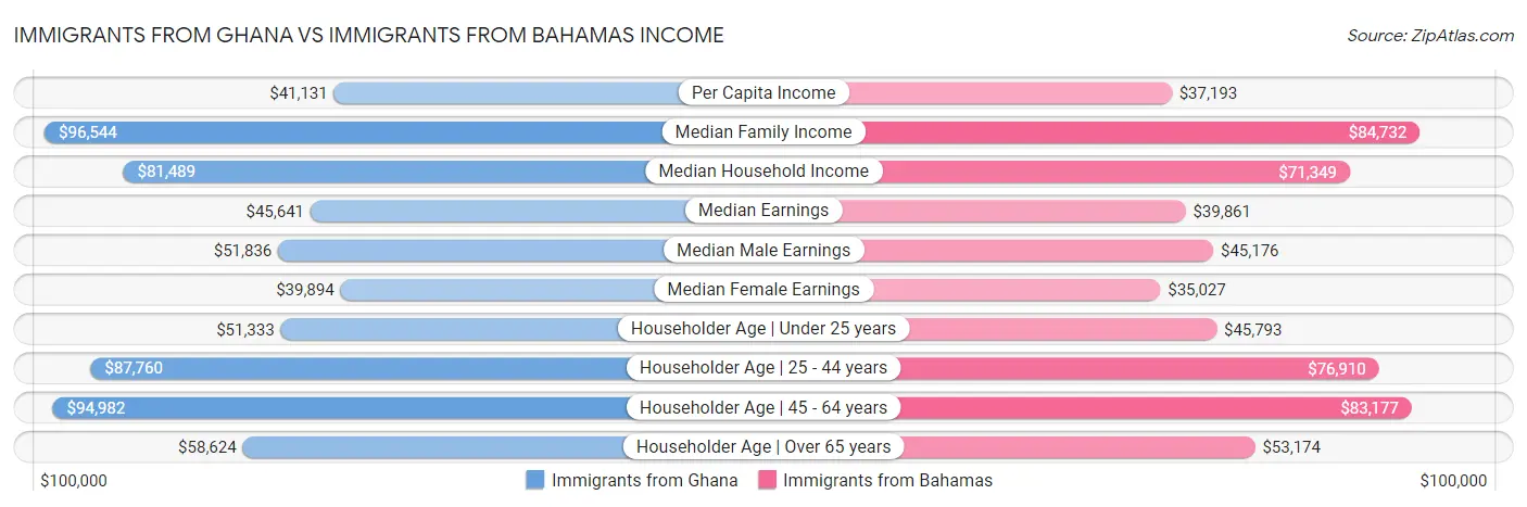 Immigrants from Ghana vs Immigrants from Bahamas Income