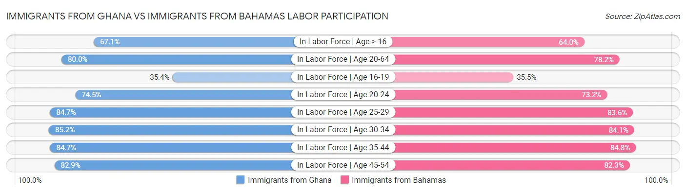 Immigrants from Ghana vs Immigrants from Bahamas Labor Participation