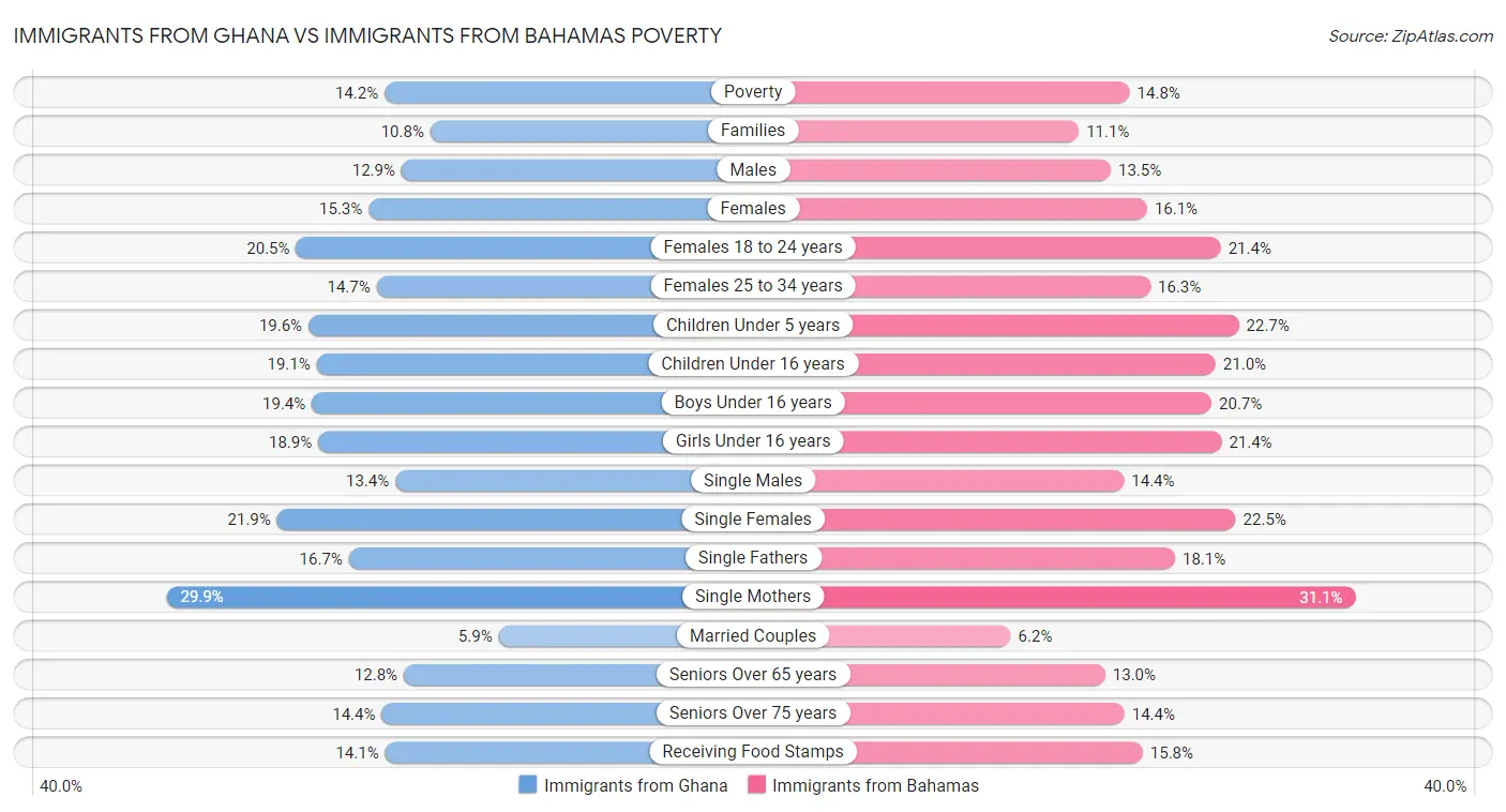 Immigrants from Ghana vs Immigrants from Bahamas Poverty