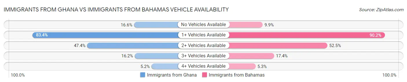 Immigrants from Ghana vs Immigrants from Bahamas Vehicle Availability
