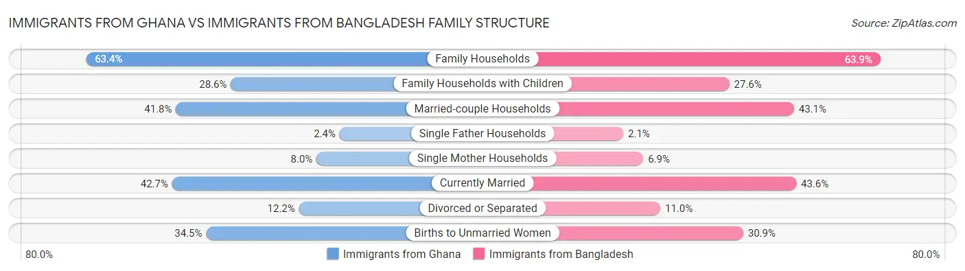 Immigrants from Ghana vs Immigrants from Bangladesh Family Structure