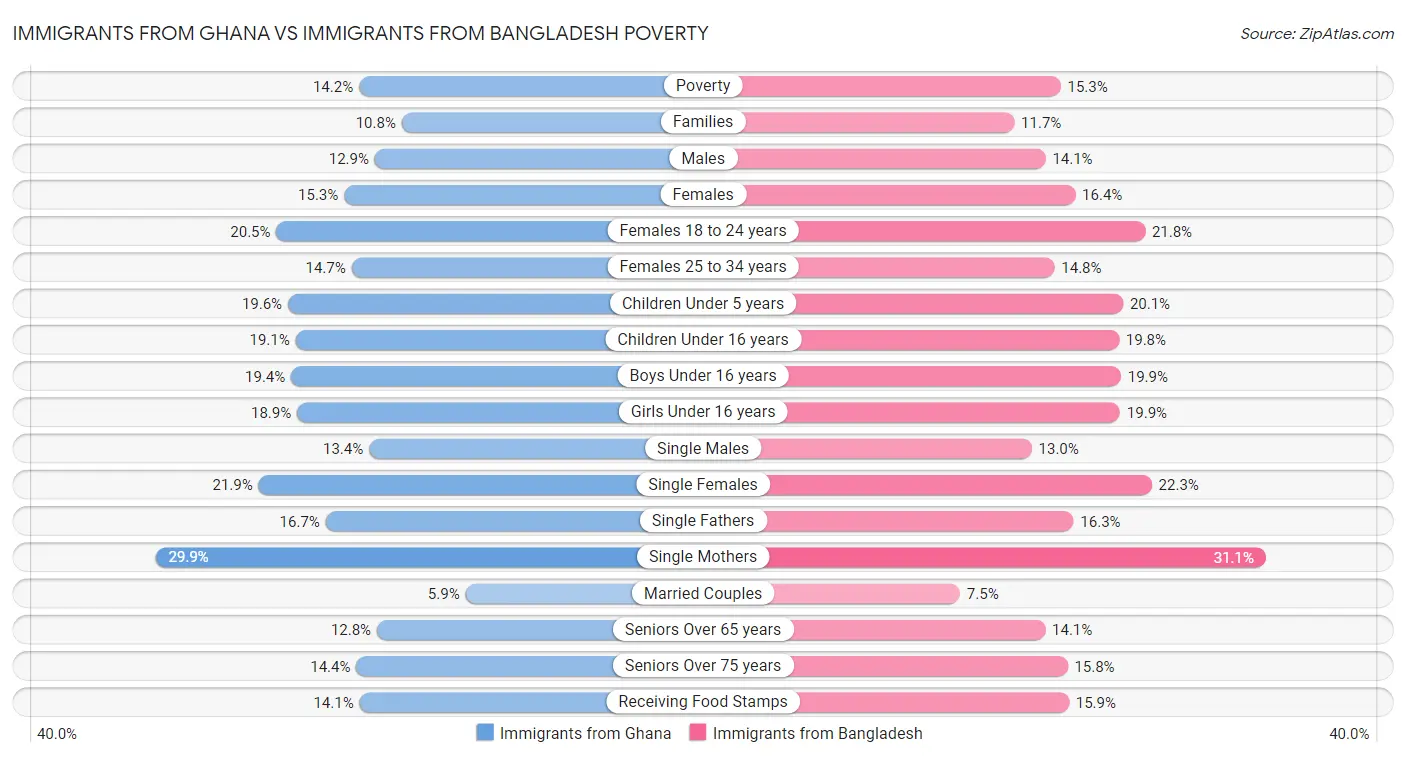 Immigrants from Ghana vs Immigrants from Bangladesh Poverty