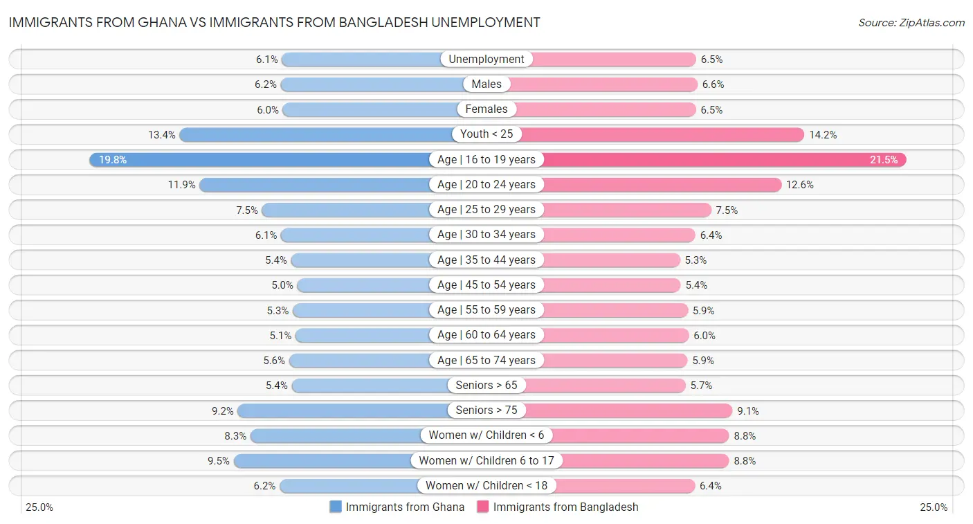 Immigrants from Ghana vs Immigrants from Bangladesh Unemployment
