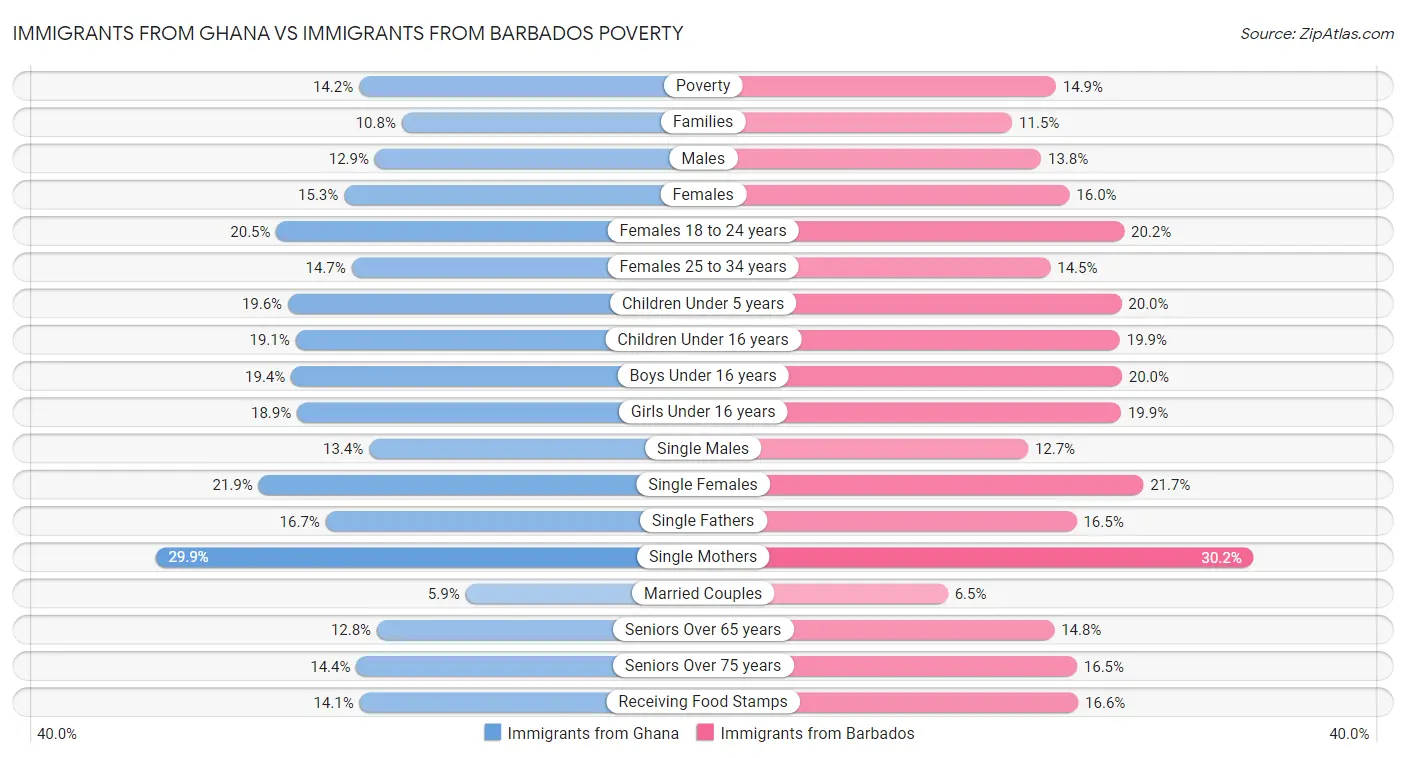 Immigrants from Ghana vs Immigrants from Barbados Poverty