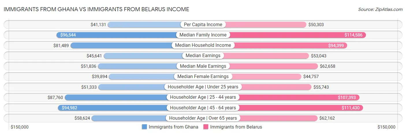 Immigrants from Ghana vs Immigrants from Belarus Income