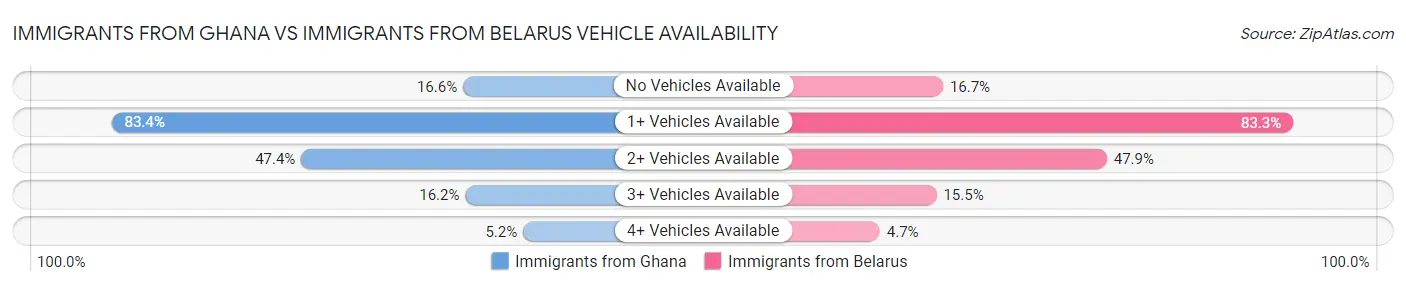 Immigrants from Ghana vs Immigrants from Belarus Vehicle Availability