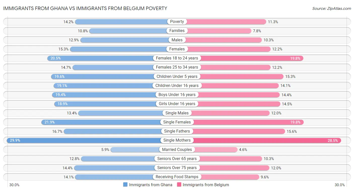 Immigrants from Ghana vs Immigrants from Belgium Poverty