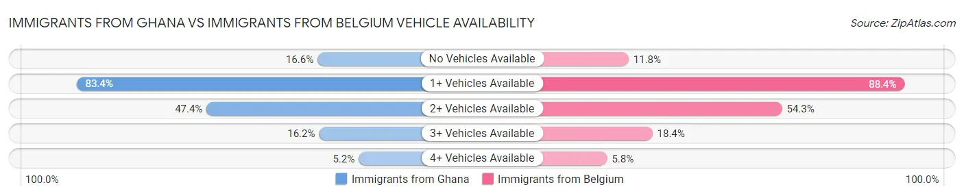 Immigrants from Ghana vs Immigrants from Belgium Vehicle Availability