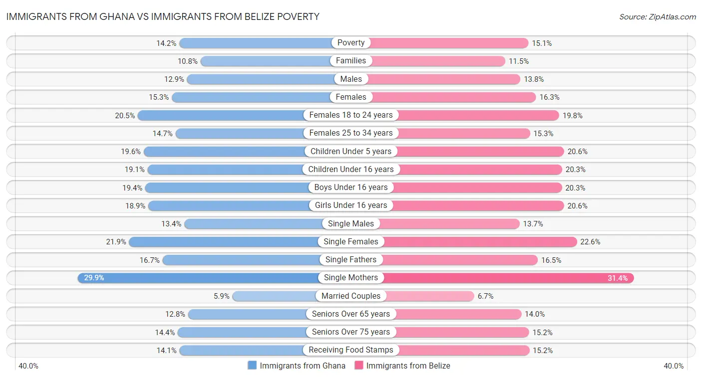Immigrants from Ghana vs Immigrants from Belize Poverty