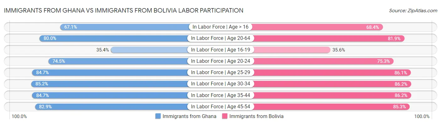 Immigrants from Ghana vs Immigrants from Bolivia Labor Participation