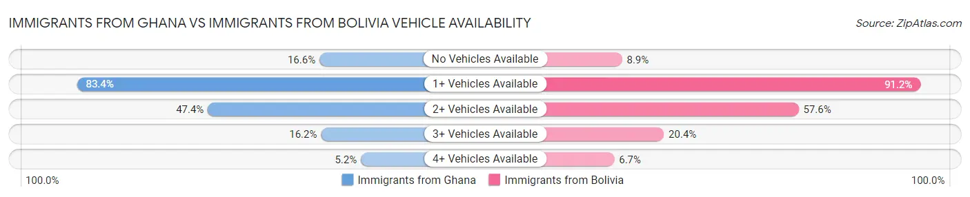 Immigrants from Ghana vs Immigrants from Bolivia Vehicle Availability
