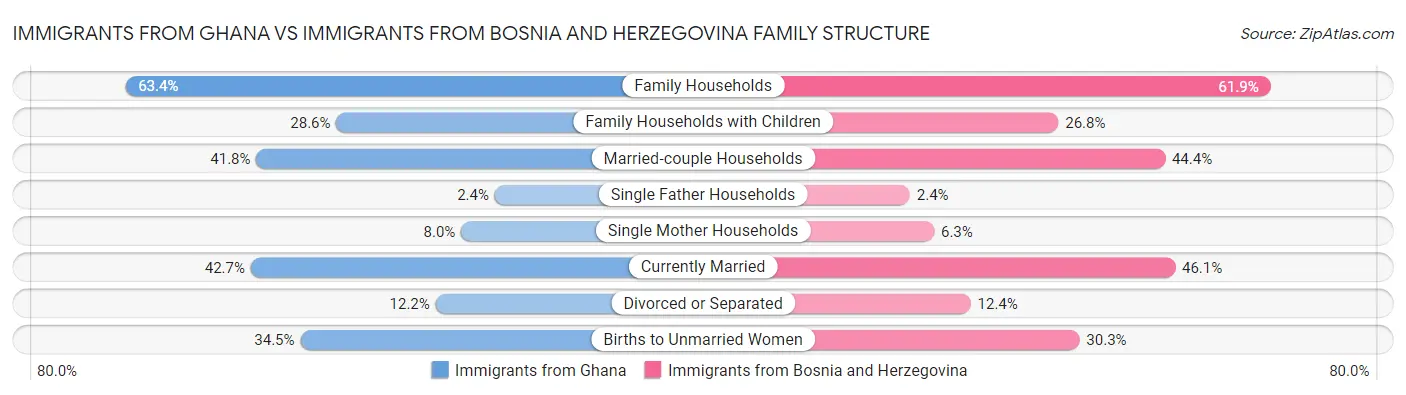 Immigrants from Ghana vs Immigrants from Bosnia and Herzegovina Family Structure