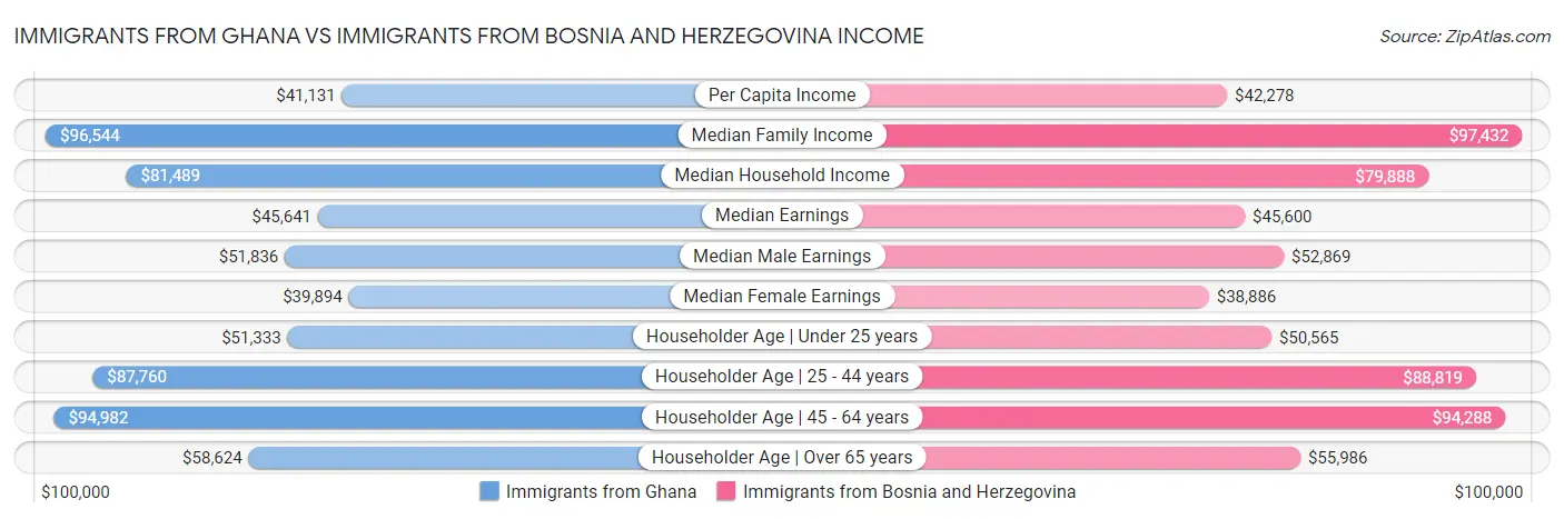 Immigrants from Ghana vs Immigrants from Bosnia and Herzegovina Income