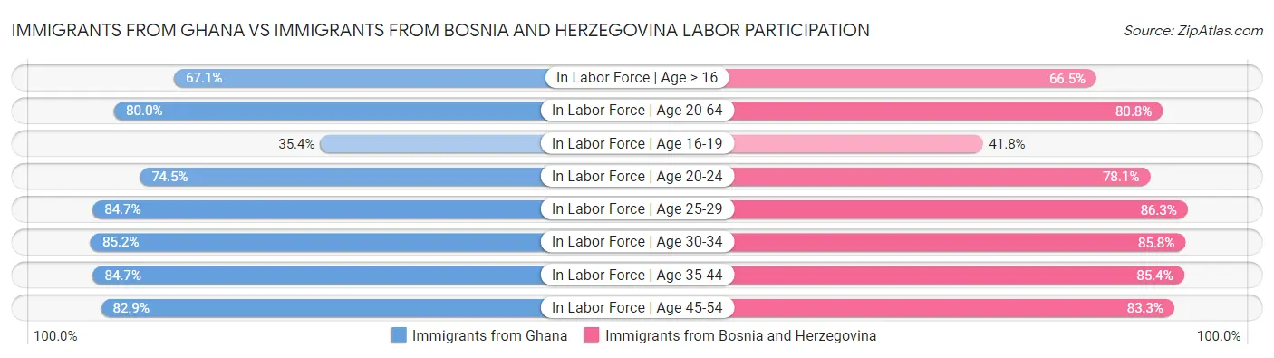 Immigrants from Ghana vs Immigrants from Bosnia and Herzegovina Labor Participation