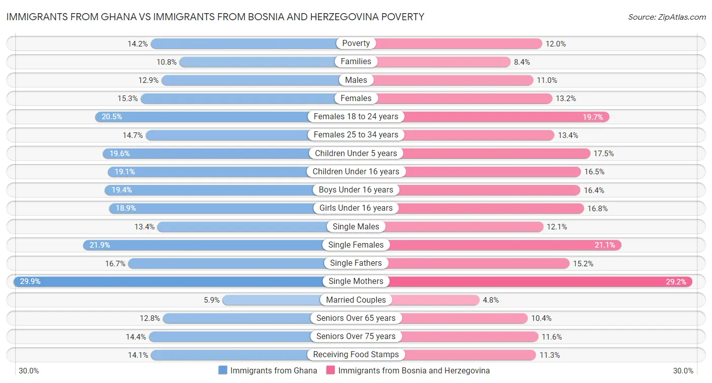 Immigrants from Ghana vs Immigrants from Bosnia and Herzegovina Poverty