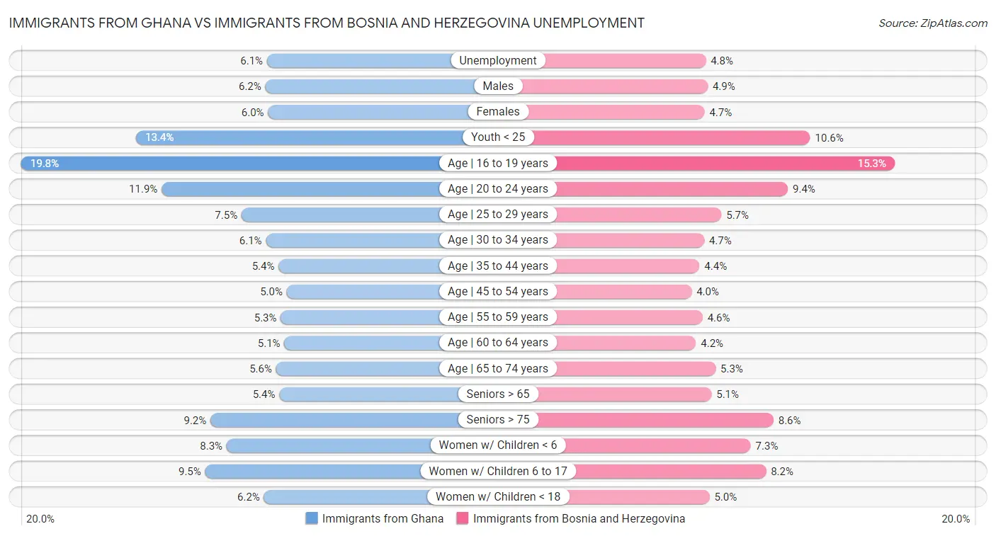 Immigrants from Ghana vs Immigrants from Bosnia and Herzegovina Unemployment
