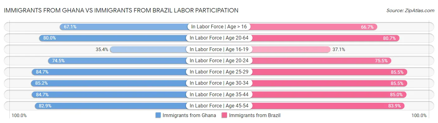 Immigrants from Ghana vs Immigrants from Brazil Labor Participation