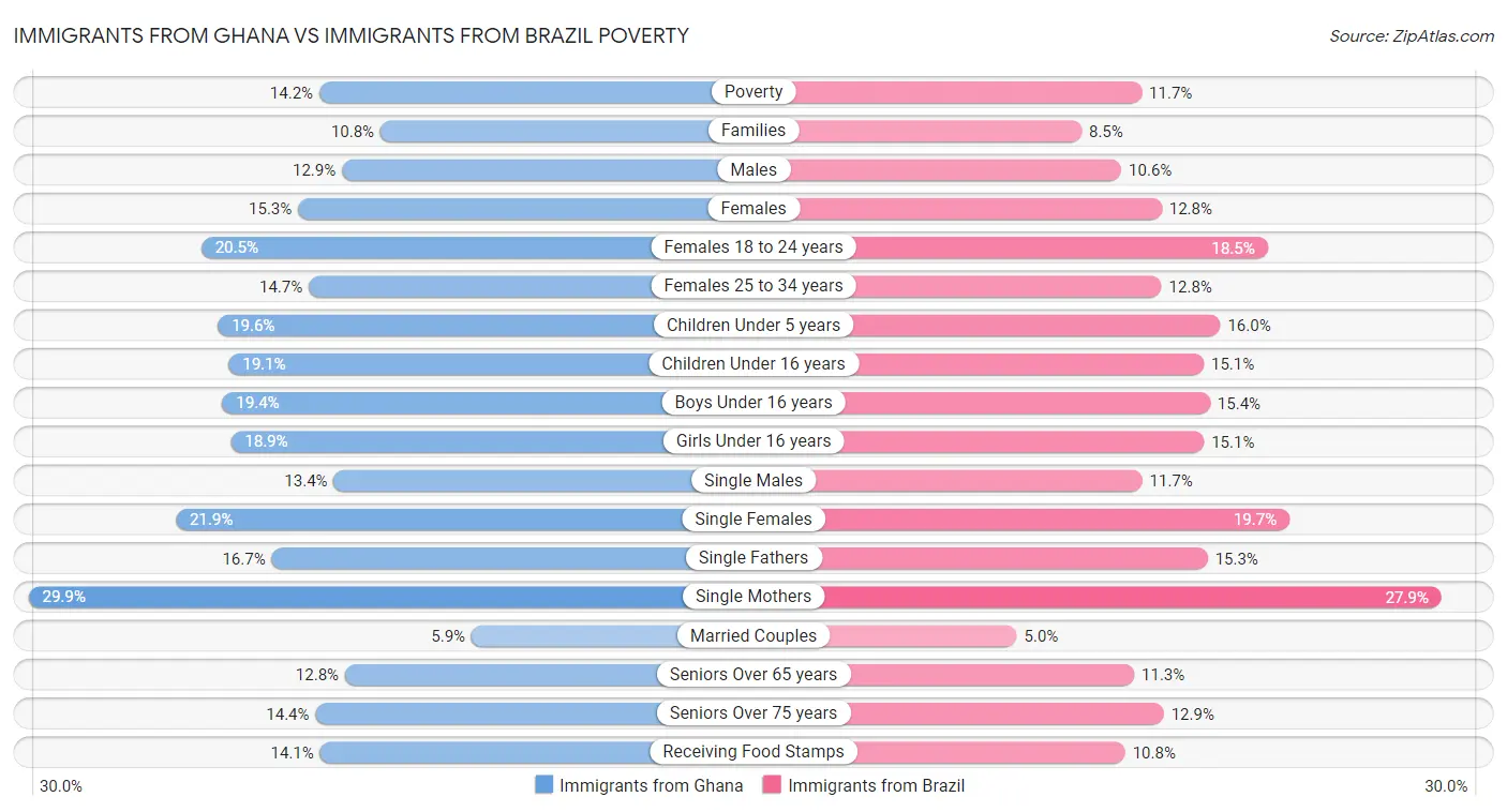 Immigrants from Ghana vs Immigrants from Brazil Poverty