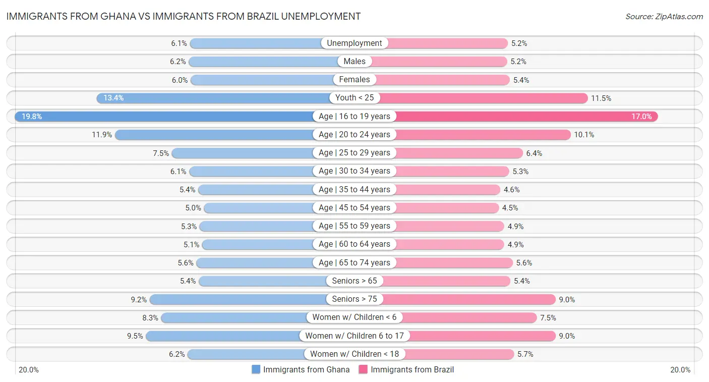 Immigrants from Ghana vs Immigrants from Brazil Unemployment