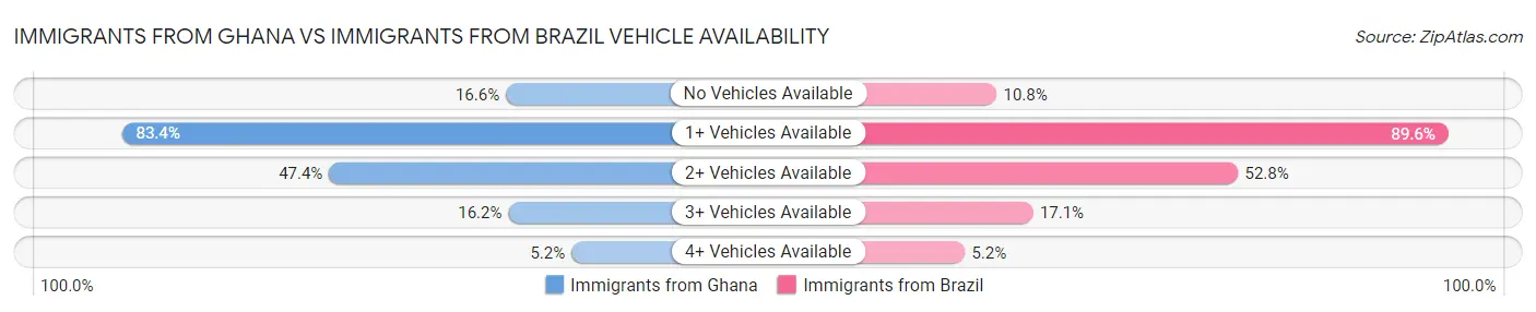 Immigrants from Ghana vs Immigrants from Brazil Vehicle Availability