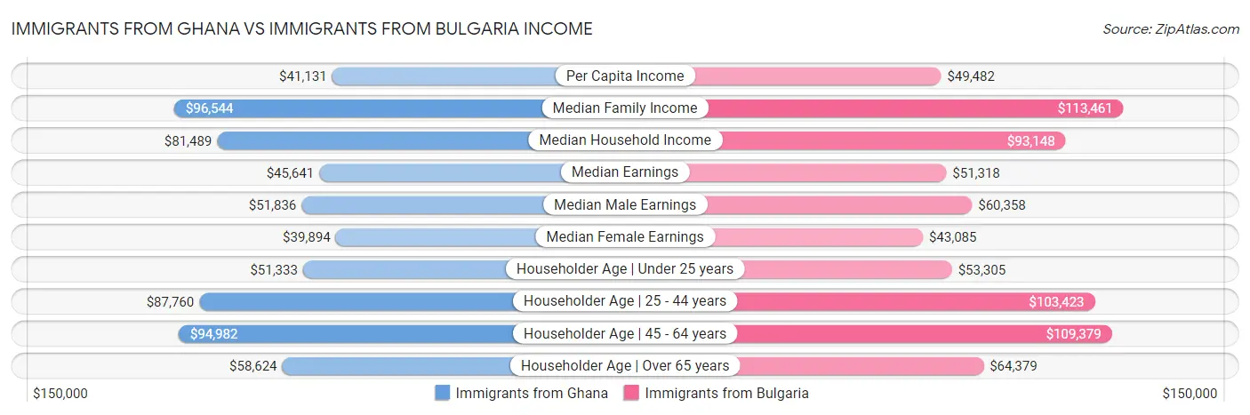 Immigrants from Ghana vs Immigrants from Bulgaria Income