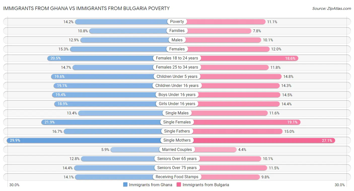 Immigrants from Ghana vs Immigrants from Bulgaria Poverty