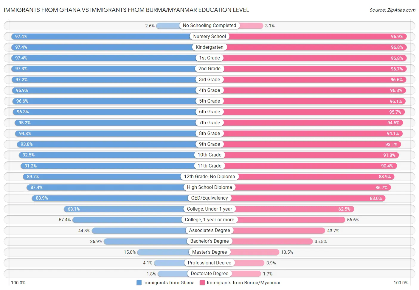 Immigrants from Ghana vs Immigrants from Burma/Myanmar Education Level