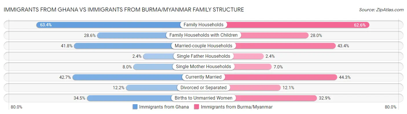 Immigrants from Ghana vs Immigrants from Burma/Myanmar Family Structure