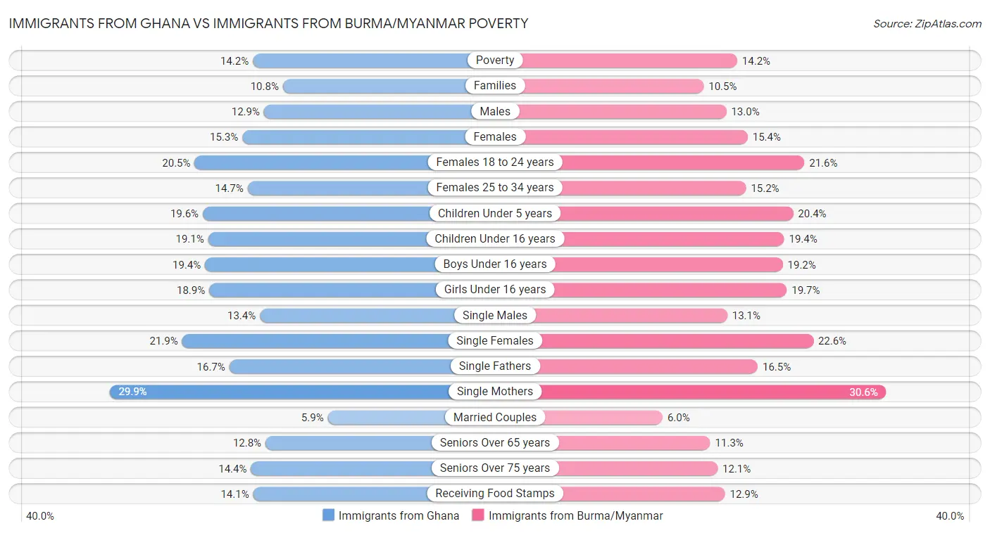 Immigrants from Ghana vs Immigrants from Burma/Myanmar Poverty