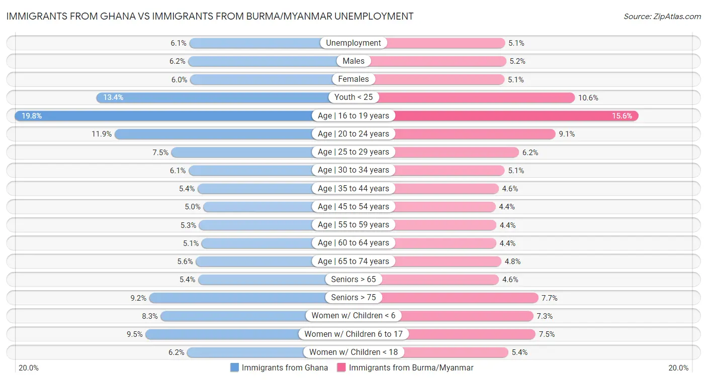 Immigrants from Ghana vs Immigrants from Burma/Myanmar Unemployment