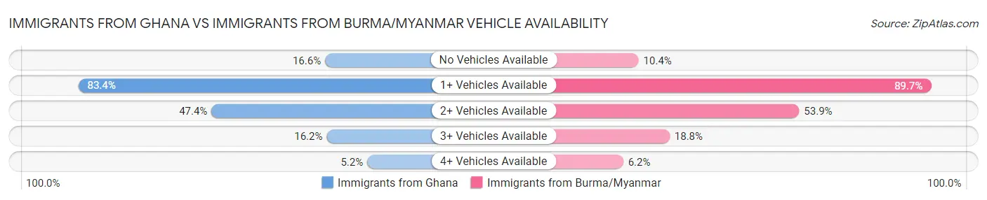 Immigrants from Ghana vs Immigrants from Burma/Myanmar Vehicle Availability