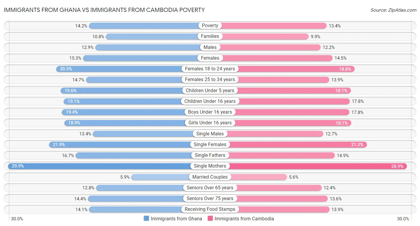 Immigrants from Ghana vs Immigrants from Cambodia Poverty