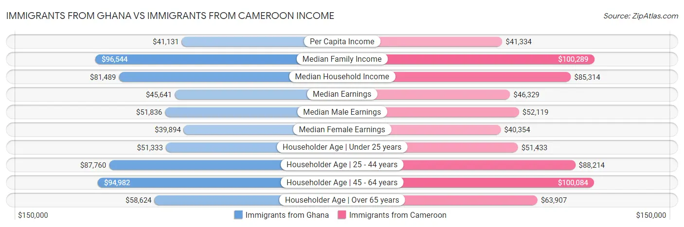 Immigrants from Ghana vs Immigrants from Cameroon Income