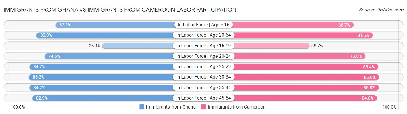 Immigrants from Ghana vs Immigrants from Cameroon Labor Participation