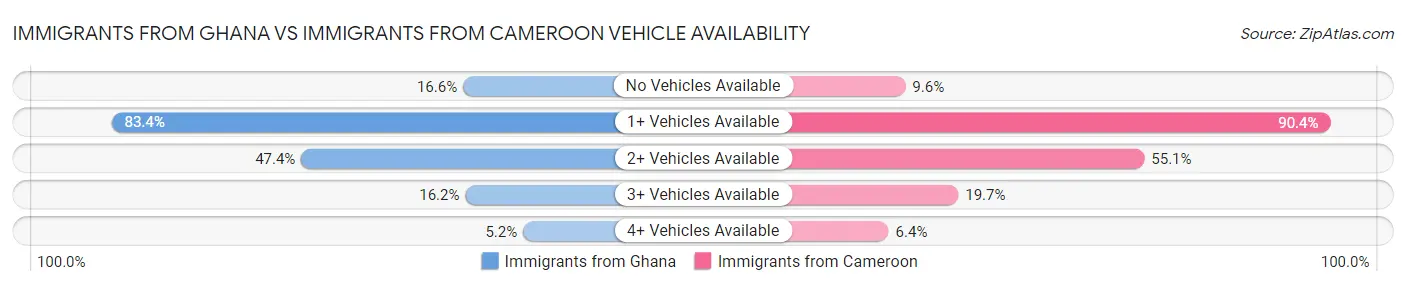 Immigrants from Ghana vs Immigrants from Cameroon Vehicle Availability