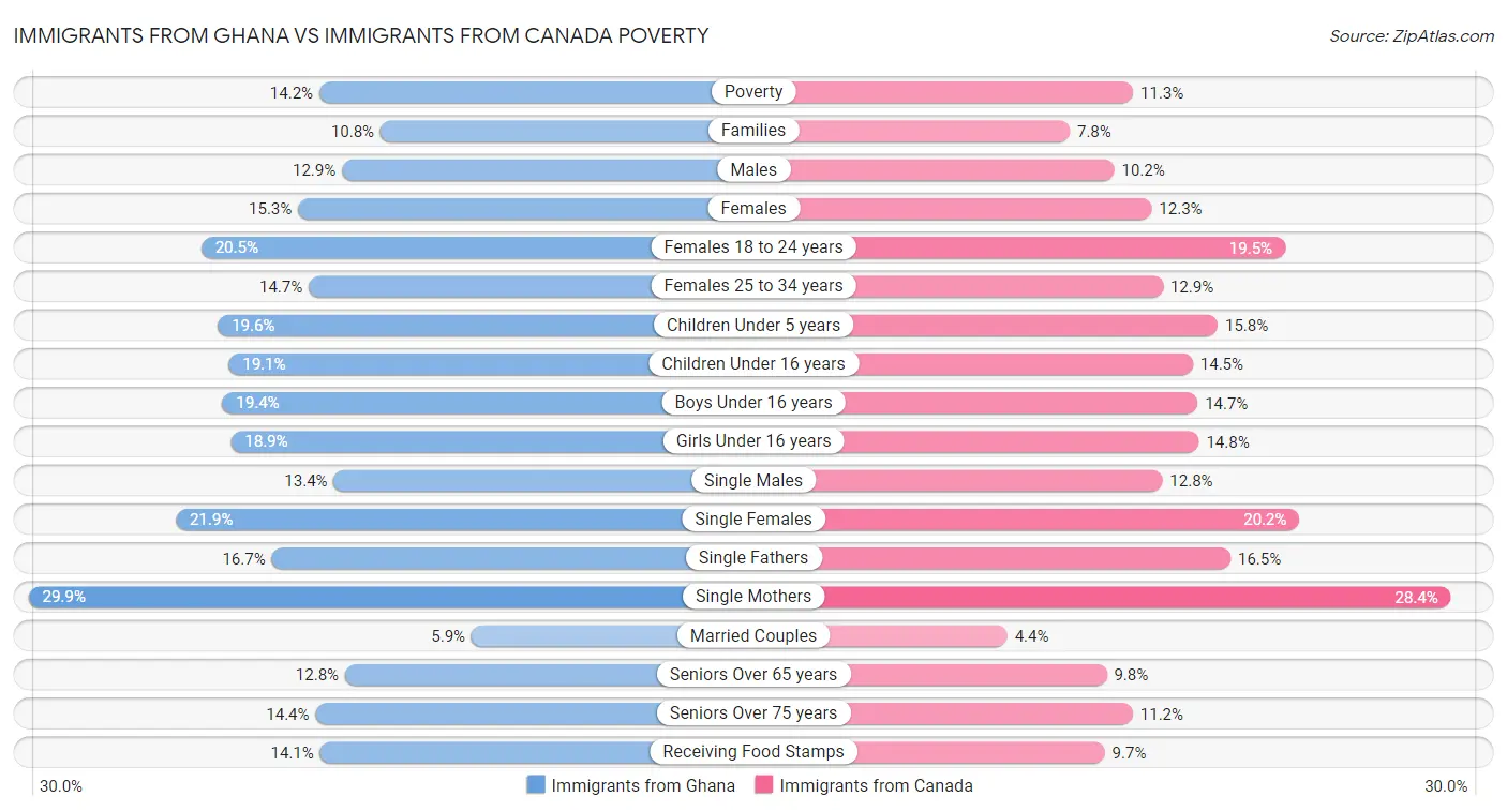 Immigrants from Ghana vs Immigrants from Canada Poverty