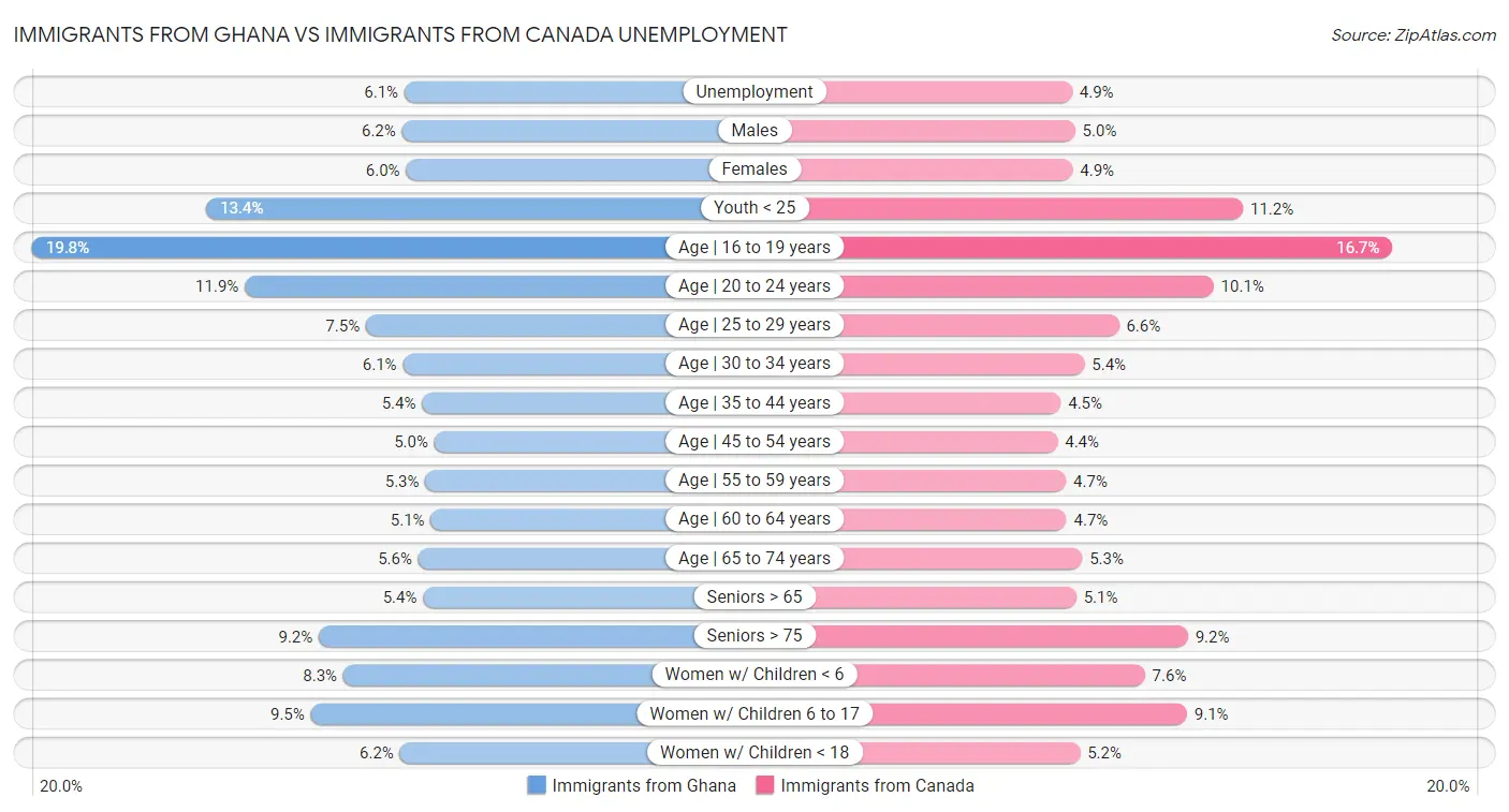 Immigrants from Ghana vs Immigrants from Canada Unemployment