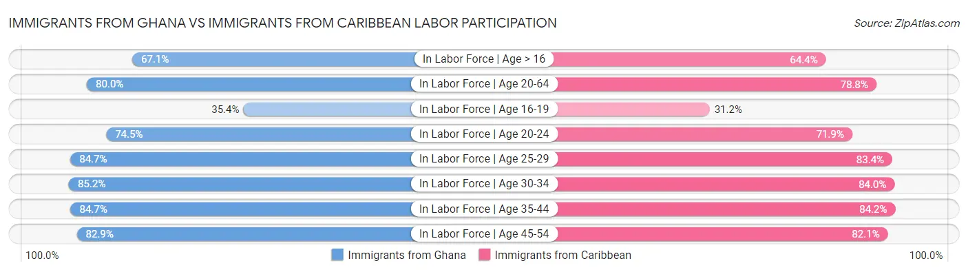 Immigrants from Ghana vs Immigrants from Caribbean Labor Participation