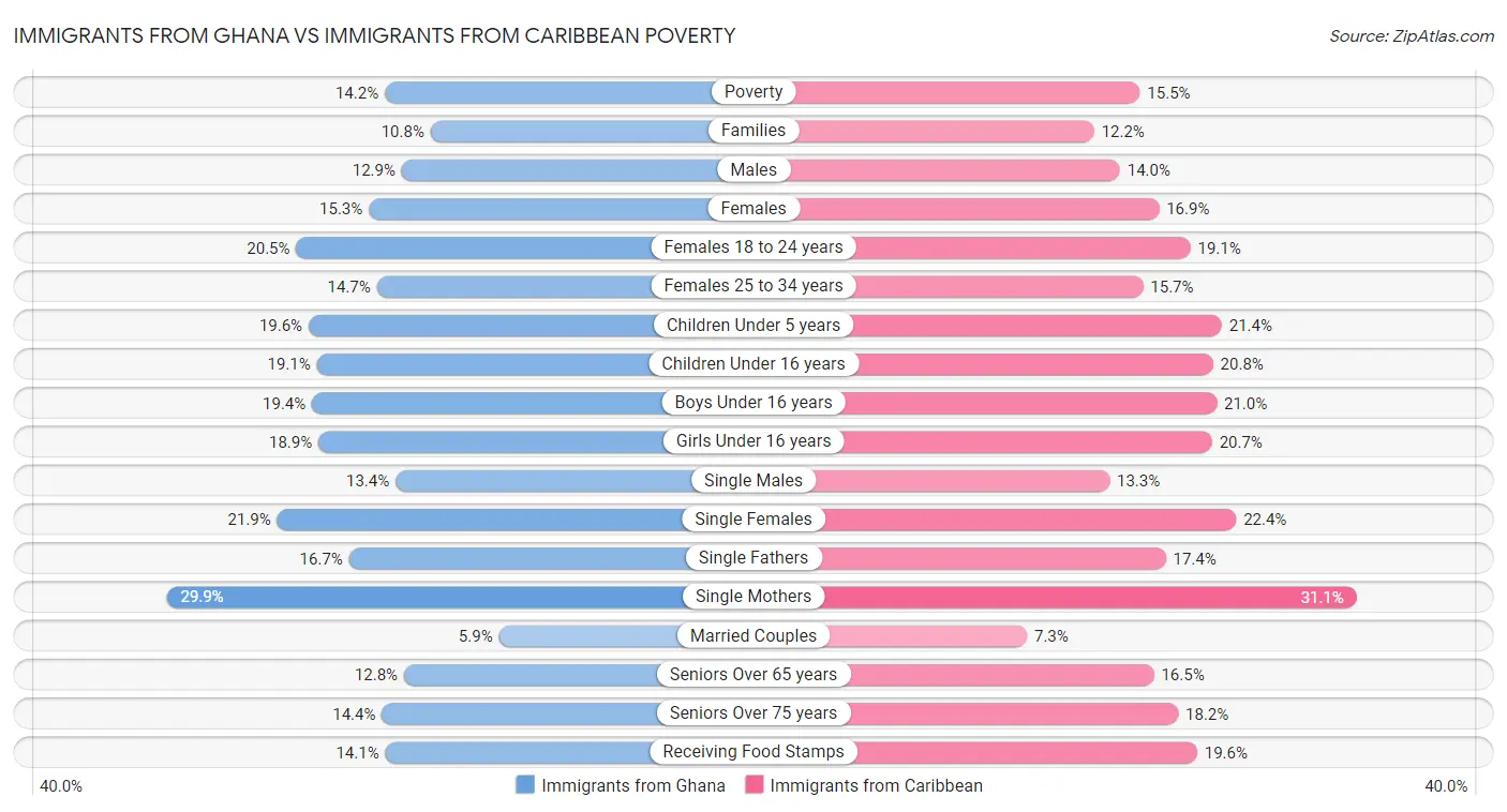 Immigrants from Ghana vs Immigrants from Caribbean Poverty