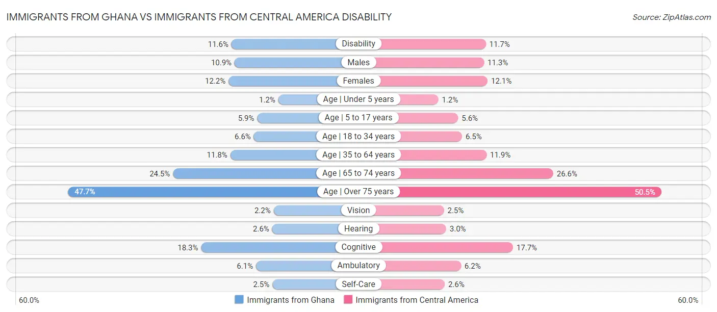 Immigrants from Ghana vs Immigrants from Central America Disability
