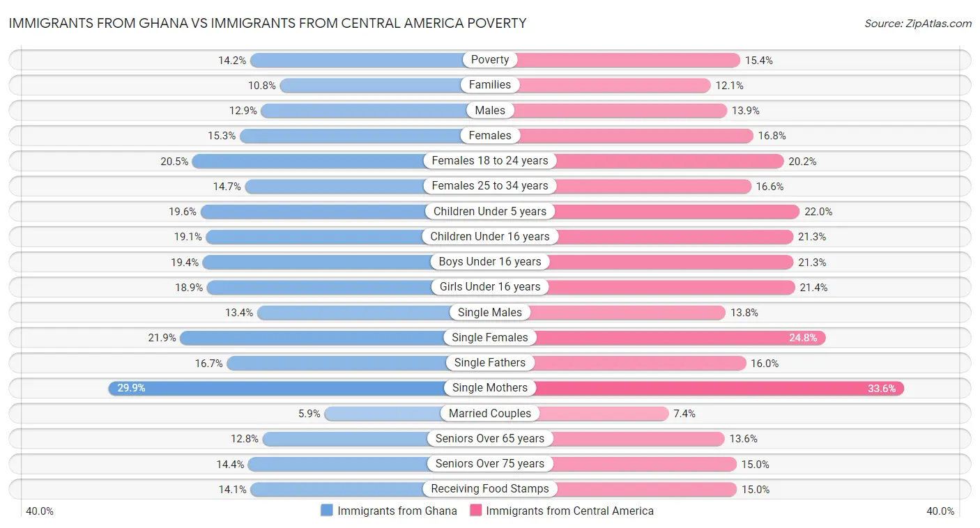 Immigrants from Ghana vs Immigrants from Central America Poverty
