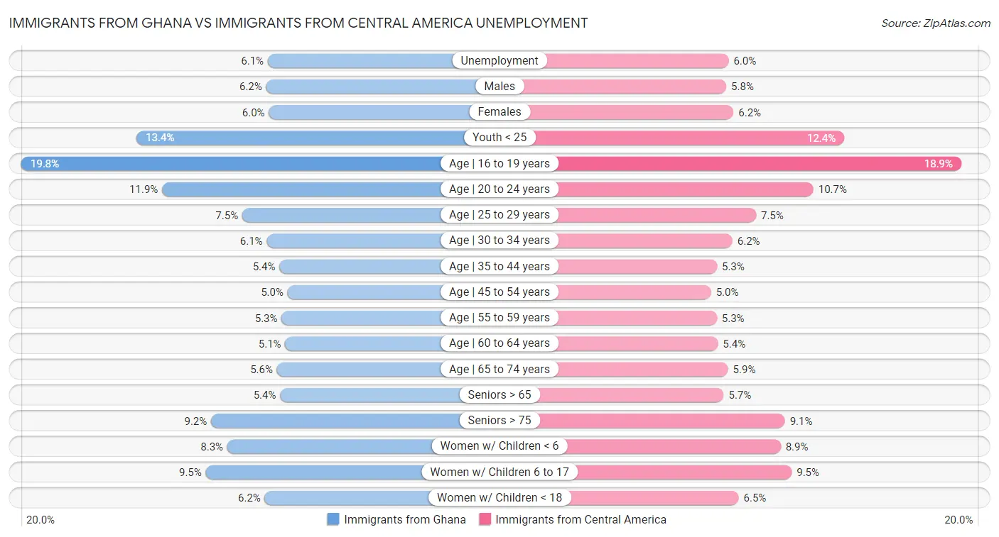 Immigrants from Ghana vs Immigrants from Central America Unemployment