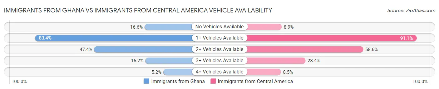 Immigrants from Ghana vs Immigrants from Central America Vehicle Availability