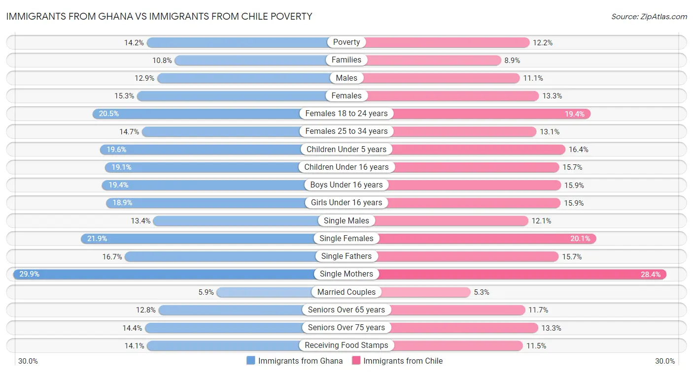 Immigrants from Ghana vs Immigrants from Chile Poverty