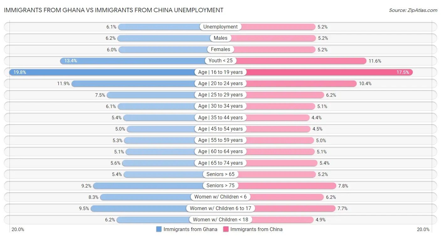 Immigrants from Ghana vs Immigrants from China Unemployment