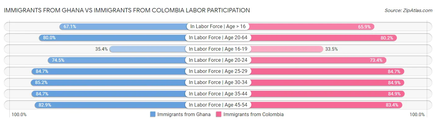 Immigrants from Ghana vs Immigrants from Colombia Labor Participation