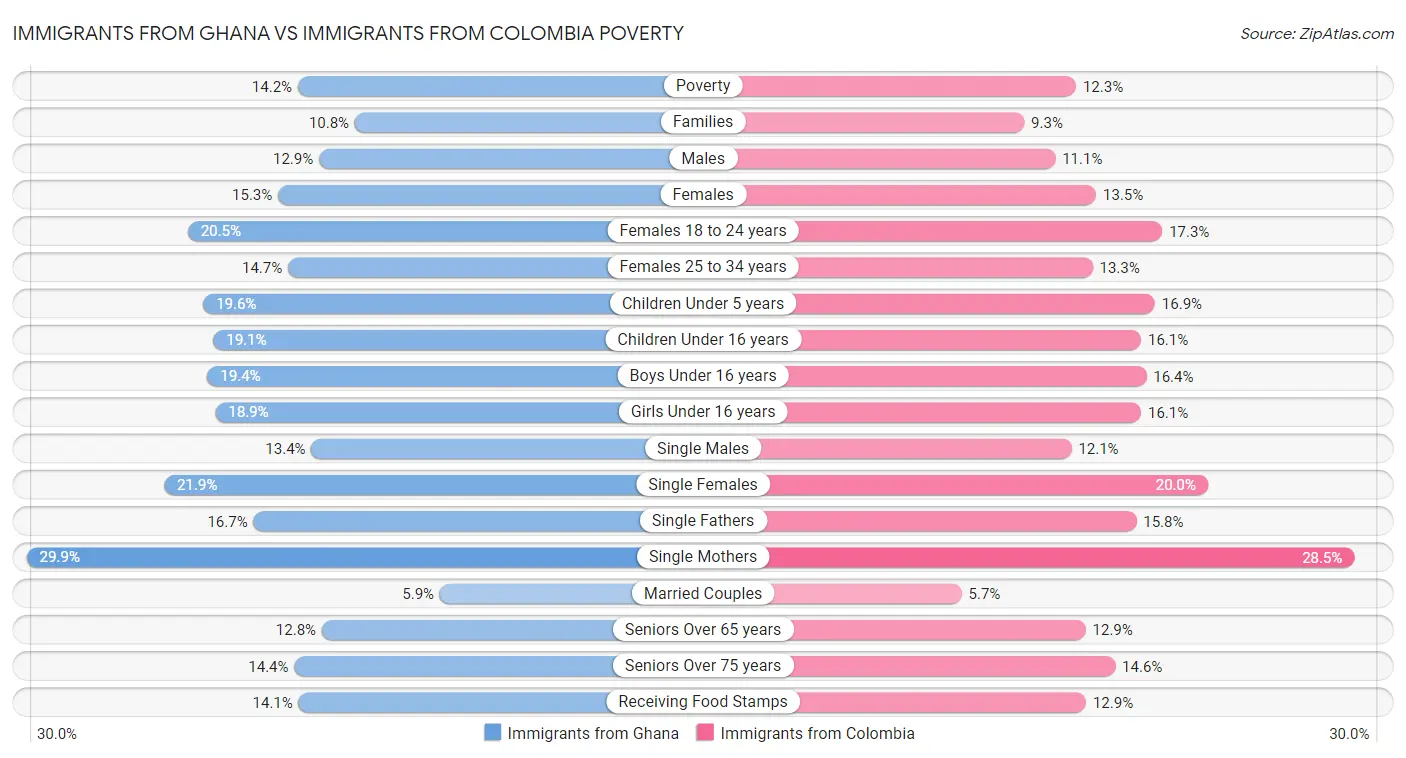 Immigrants from Ghana vs Immigrants from Colombia Poverty