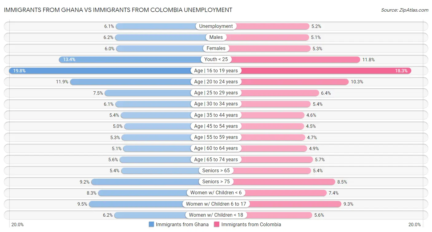 Immigrants from Ghana vs Immigrants from Colombia Unemployment