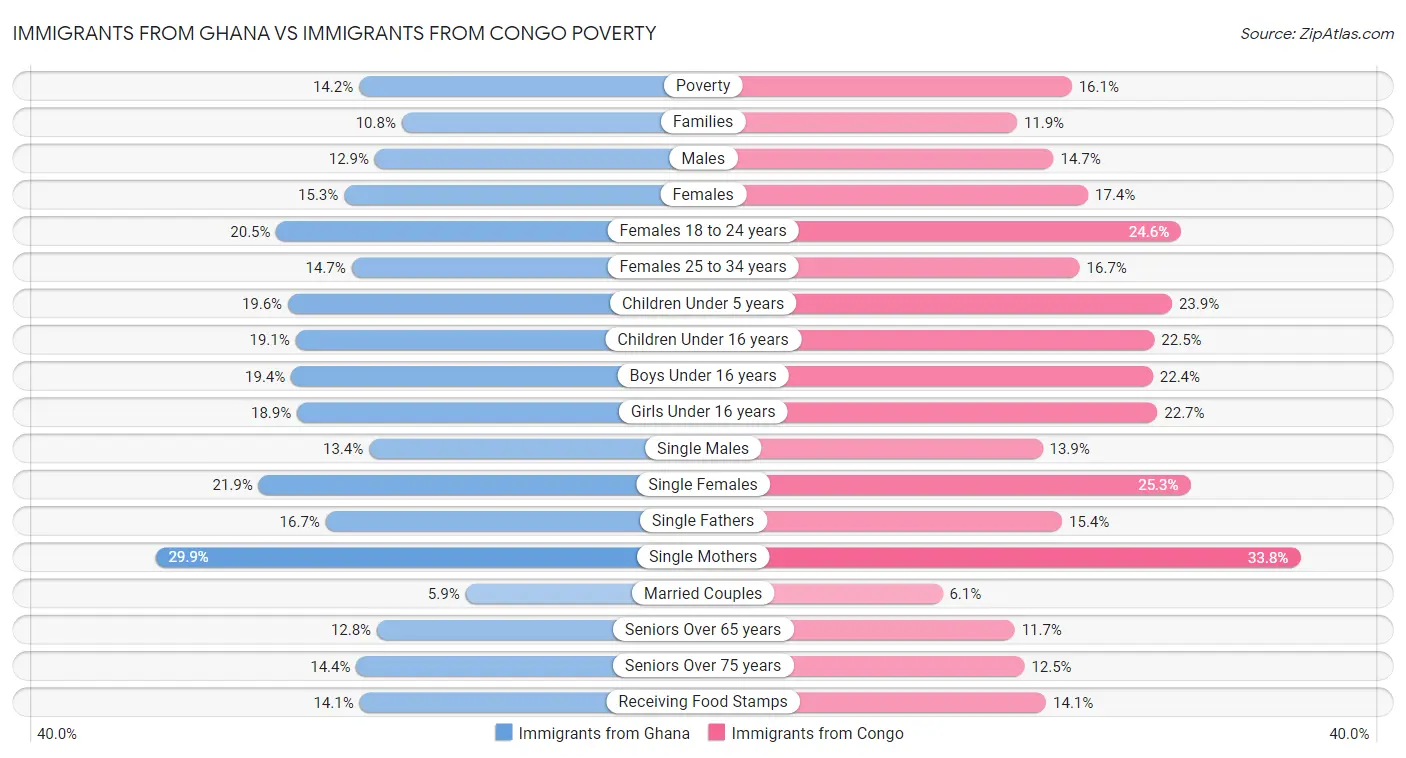 Immigrants from Ghana vs Immigrants from Congo Poverty
